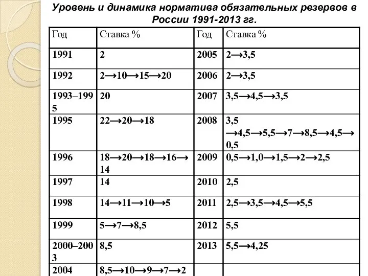 Уровень и динамика норматива обязательных резервов в России 1991-2013 гг.