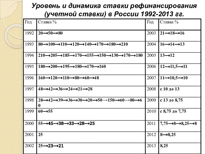 Уровень и динамика ставки рефинансирования (учетной ставки) в России 1992-2013 гг.