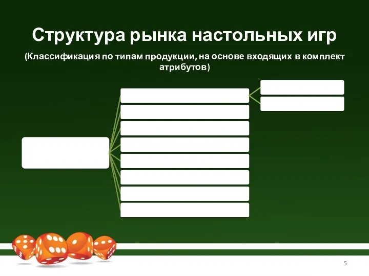 Структура рынка настольных игр (Классификация по типам продукции, на основе входящих в комплект атрибутов)