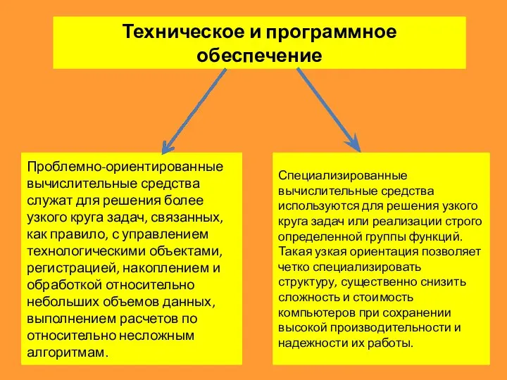 Техническое и программное обеспечение Проблемно-ориентированные вычислительные средства служат для решения более