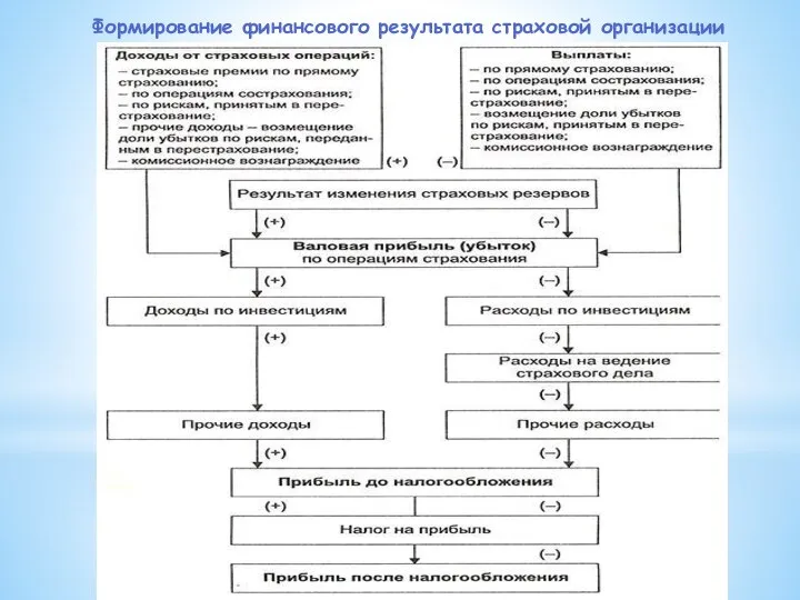 Формирование финансового результата страховой организации