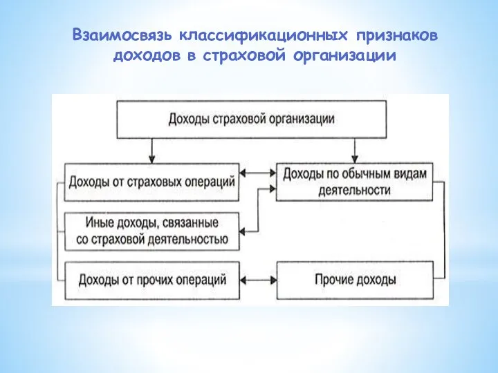 Взаимосвязь классификационных признаков доходов в страховой организации