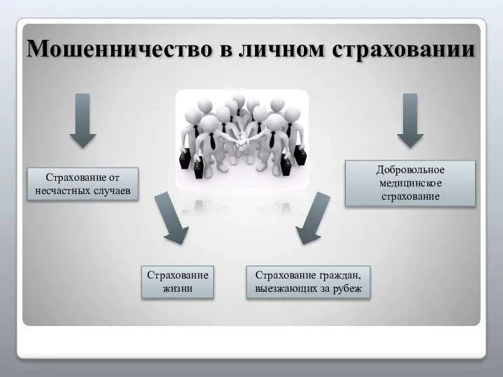 Мошенничество в личном страховании Страхование от несчастных случаев Страхование жизни Страхование