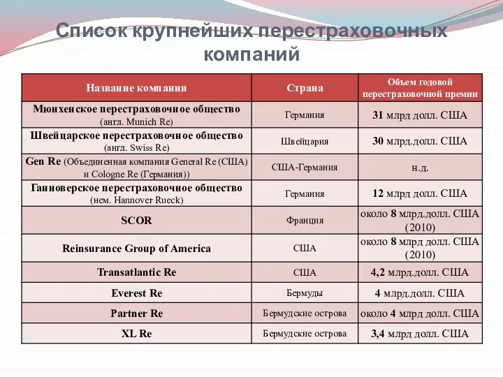 Список крупнейших перестраховочных компаний