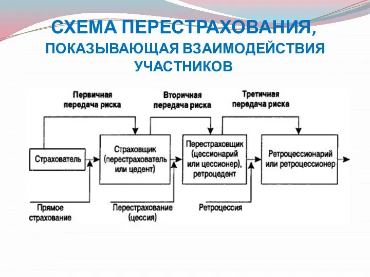 СХЕМА ПЕРЕСТРАХОВАНИЯ, ПОКАЗЫВАЮЩАЯ ВЗАИМОДЕЙСТВИЯ УЧАСТНИКОВ