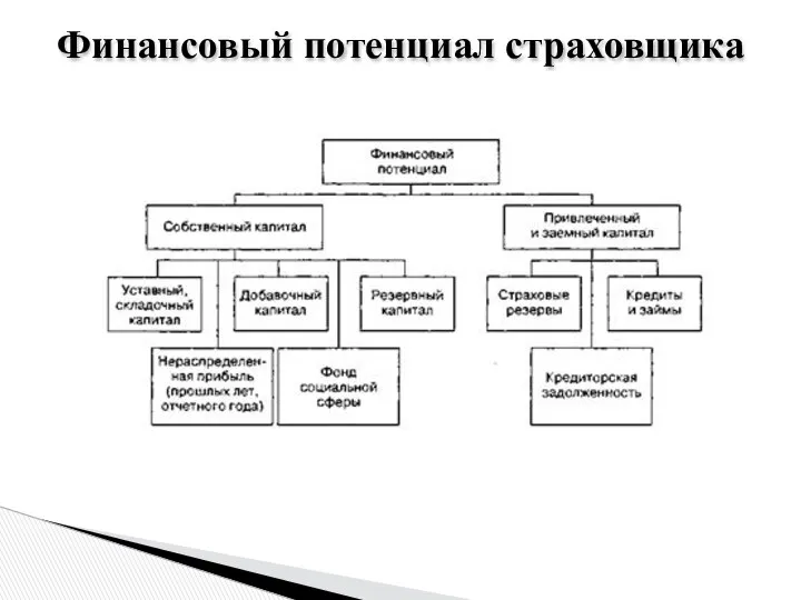 Финансовый потенциал страховщика