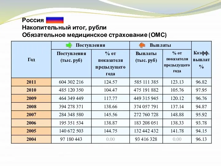 Россия Накопительный итог, рубли Обязательное медицинское страхование (ОМС)