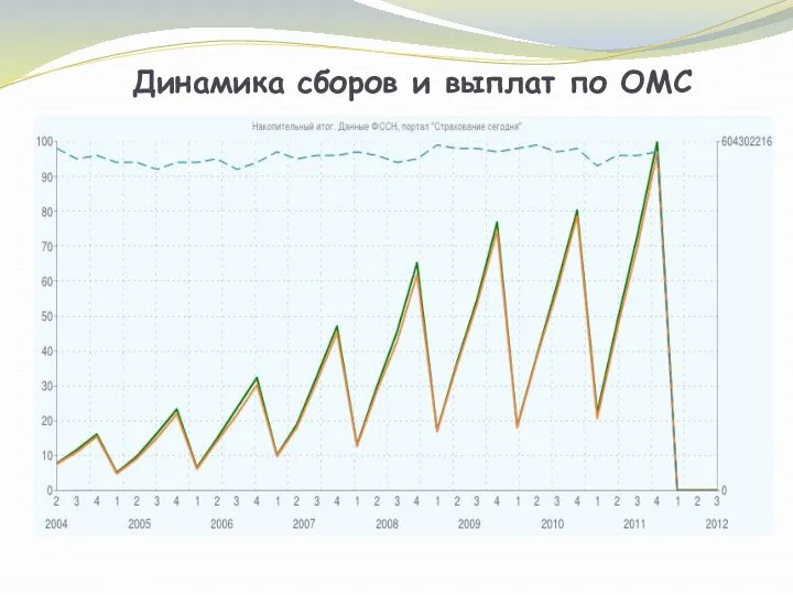 Динамика сборов и выплат по ОМС