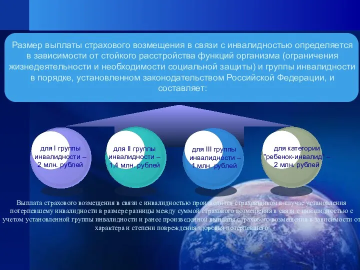 для I группы инвалидности – 2 млн. рублей для II группы