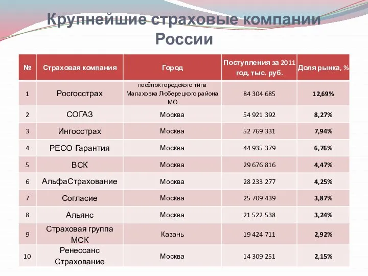 Крупнейшие страховые компании России