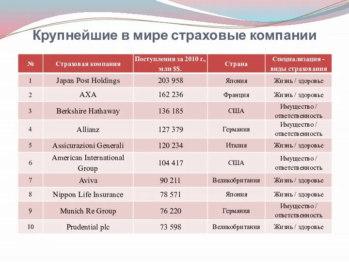 Крупнейшие в мире страховые компании