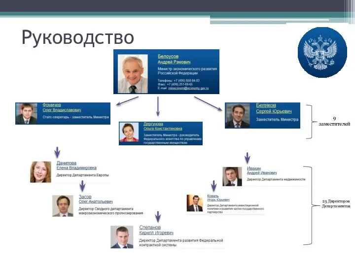 Руководство 9 заместителей 25 Директоров Департаментов