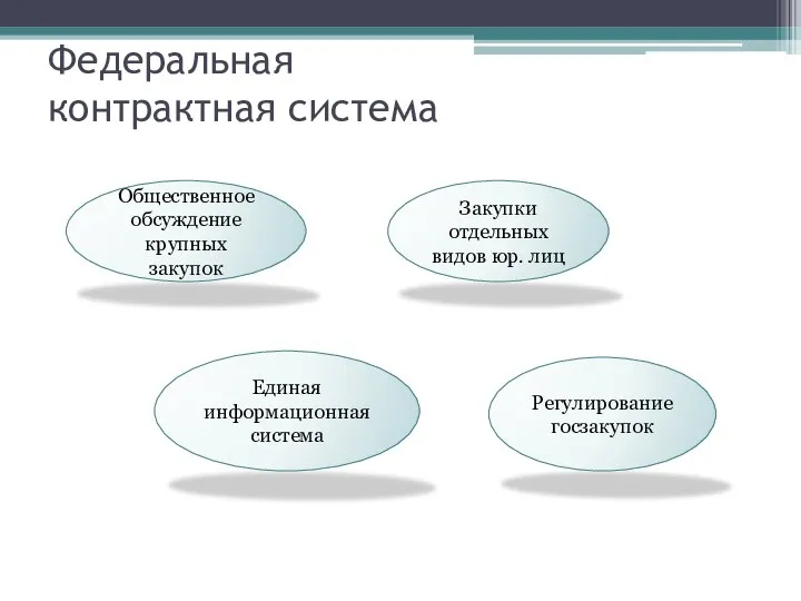 Федеральная контрактная система Общественное обсуждение крупных закупок Единая информационная система Регулирование