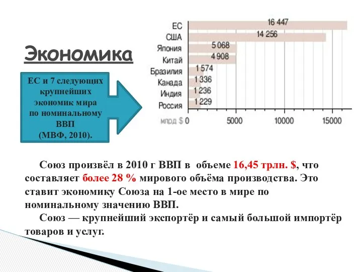 Экономика Союз произвёл в 2010 г ВВП в объеме 16,45 трлн.