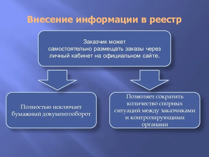 Внесение информации в реестр Заказчик может самостоятельно размещать заказы через личный