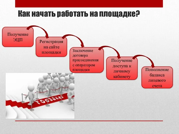 Как начать работать на площадке? Получение ЭЦП Регистрация на сайте площадки