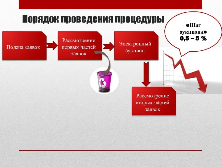 Порядок проведения процедуры Подача заявок Рассмотрение первых частей заявок Электронный аукцион