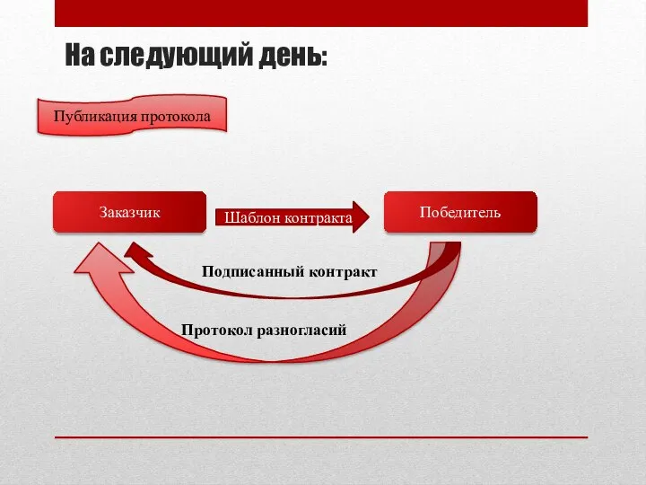 На следующий день: Публикация протокола Заказчик Победитель Шаблон контракта Подписанный контракт Протокол разногласий