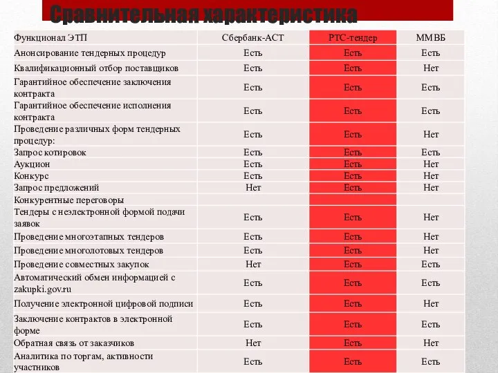 Сравнительная характеристика