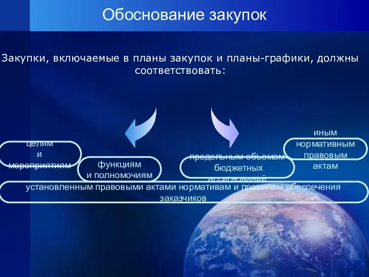 Обоснование закупок Закупки, включаемые в планы закупок и планы-графики, должны соответствовать: