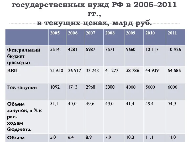 Динамика закупок для государственных нужд РФ в 2005–2011 гг., в текущих ценах, млрд руб.
