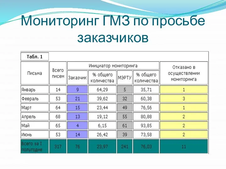 Мониторинг ГМЗ по просьбе заказчиков