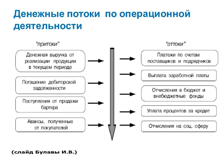 Денежные потоки по операционной деятельности