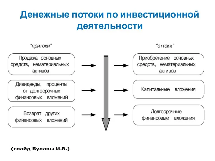 Денежные потоки по инвестиционной деятельности