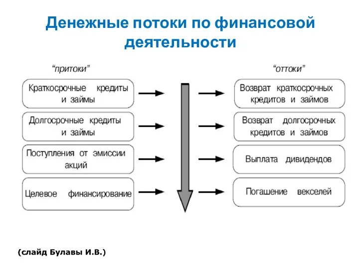 Денежные потоки по финансовой деятельности