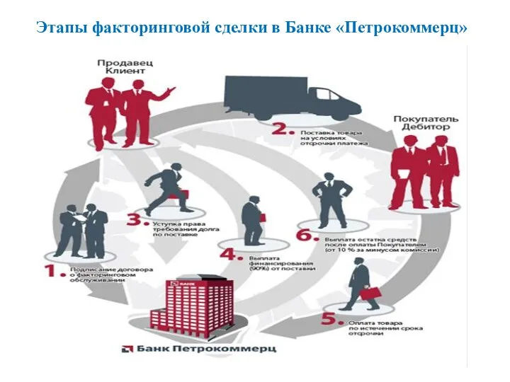 Этапы факторинговой сделки в Банке «Петрокоммерц»