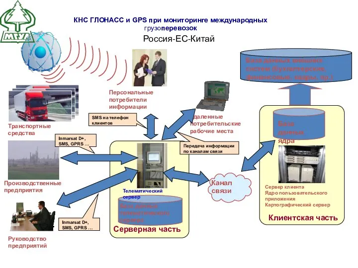 Россия-ЕС-Китай Персональные потребители информации КНС ГЛОНАСС и GPS при мониторинге международных