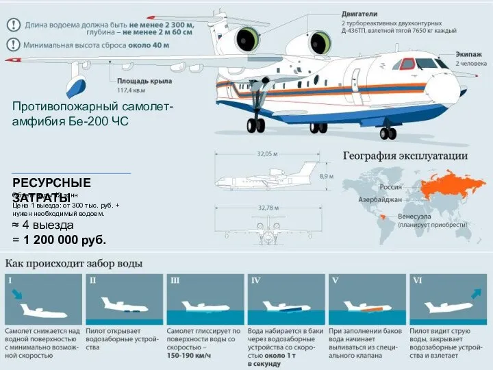 Противопожарный самолет-амфибия Бе-200 ЧС РЕСУРСНЫЕ ЗАТРАТЫ Объем воды 12 тонн Цена