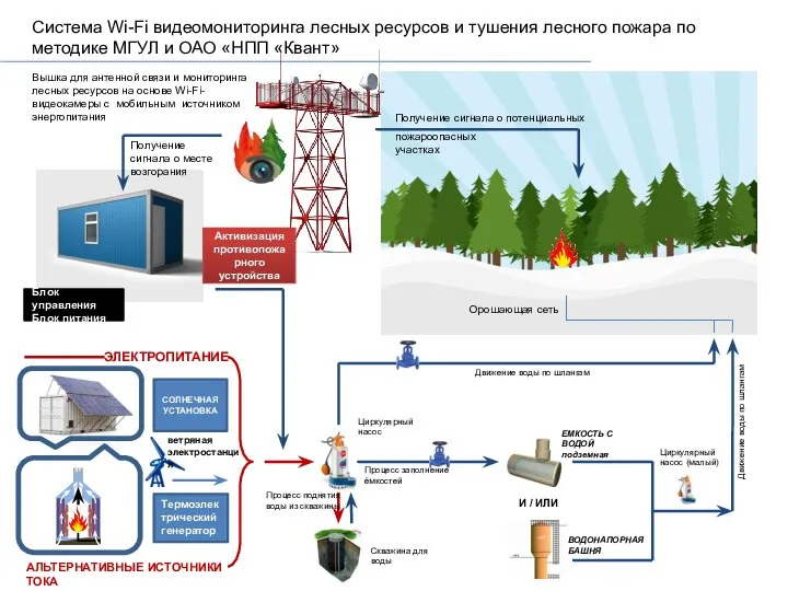 Система Wi-Fi видеомониторинга лесных ресурсов и тушения лесного пожара по методике