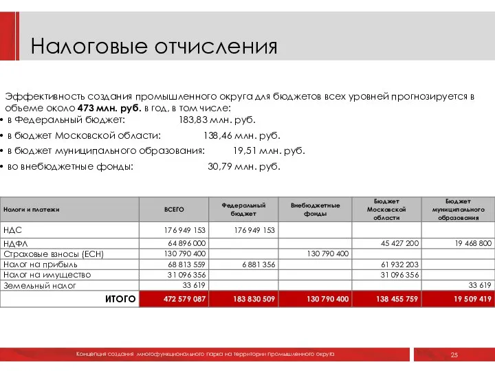 Налоговые отчисления 25 КОНЦЕПЦИЯ Эффективность создания промышленного округа для бюджетов всех