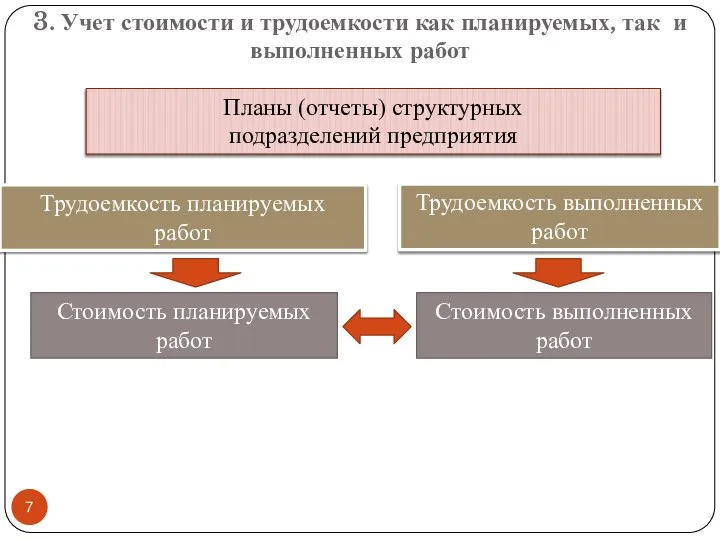 3. Учет стоимости и трудоемкости как планируемых, так и выполненных работ