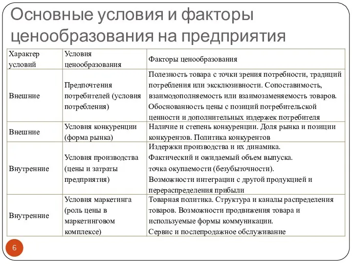 Основные условия и факторы ценообразования на предприятия