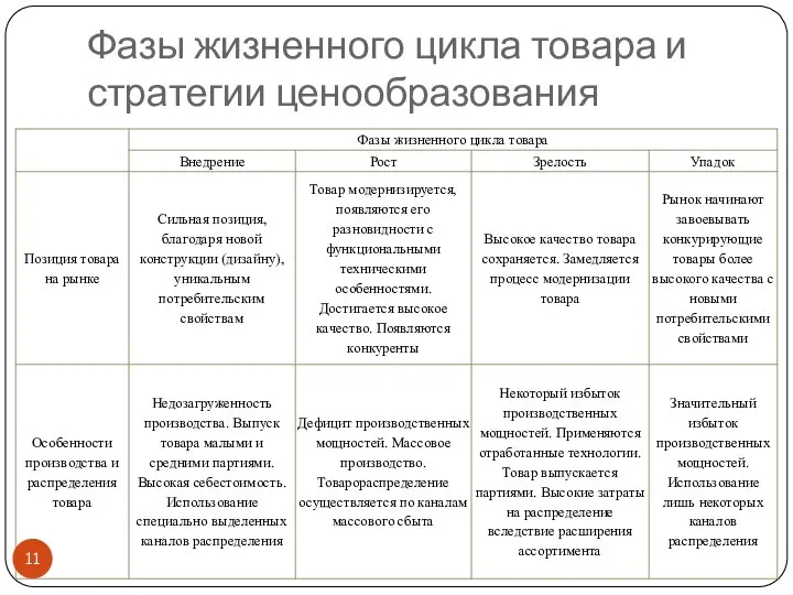 Фазы жизненного цикла товара и стратегии ценообразования