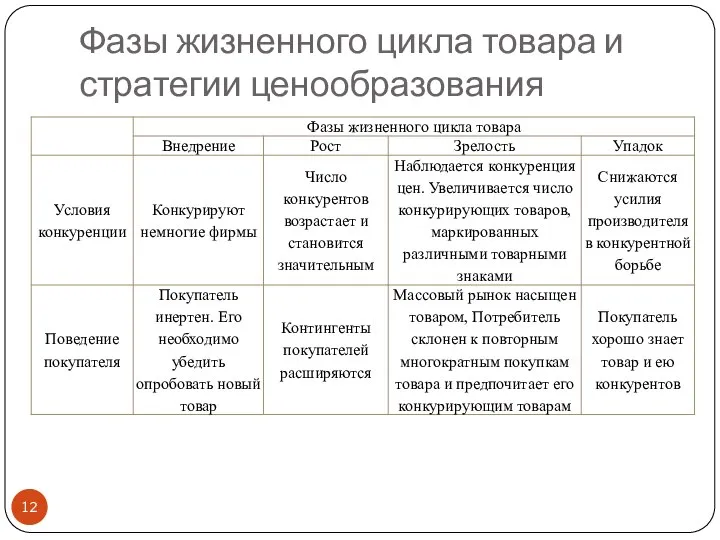 Фазы жизненного цикла товара и стратегии ценообразования