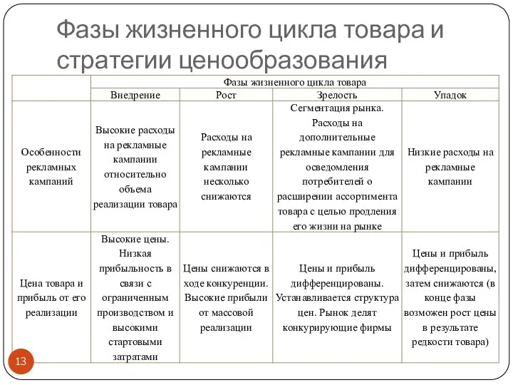 Фазы жизненного цикла товара и стратегии ценообразования