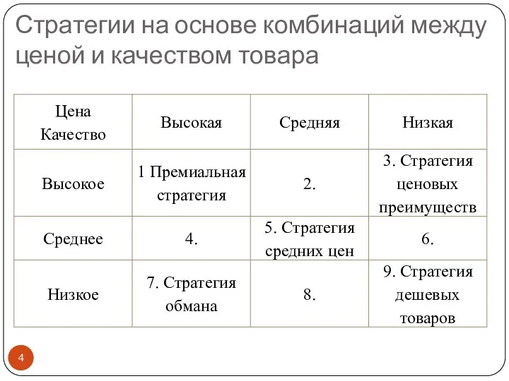 Стратегии на основе комбинаций между ценой и качеством товара