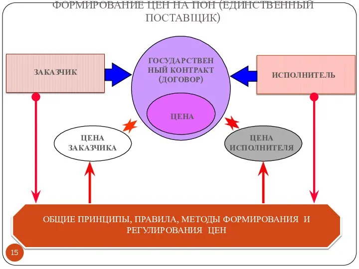 ФОРМИРОВАНИЕ ЦЕН НА ПОН (ЕДИНСТВЕННЫЙ ПОСТАВЩИК) ЗАКАЗЧИК ИСПОЛНИТЕЛЬ ГОСУДАРСТВЕННЫЙ КОНТРАКТ (ДОГОВОР)