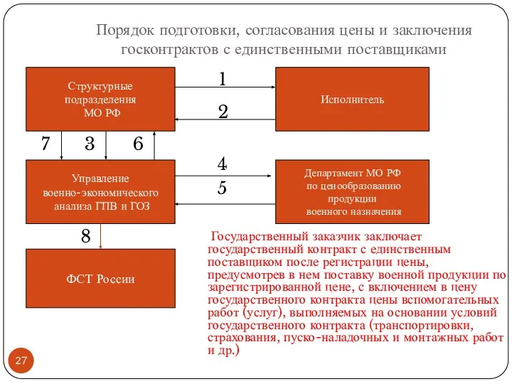 Порядок подготовки, согласования цены и заключения госконтрактов с единственными поставщиками Структурные