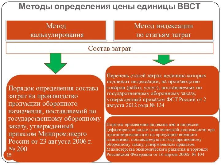 Методы определения цены единицы ВВСТ Метод калькулирования Метод индексации по статьям затрат Состав затрат