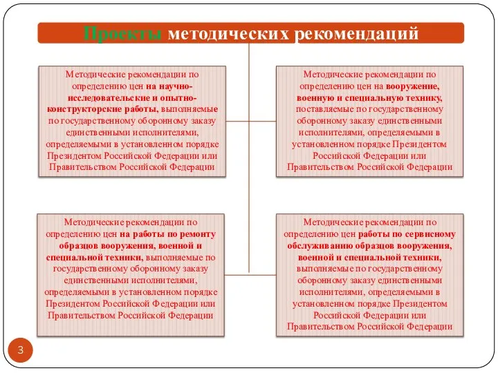 Методические рекомендации по определению цен на научно-исследовательские и опытно-конструкторские работы, выполняемые