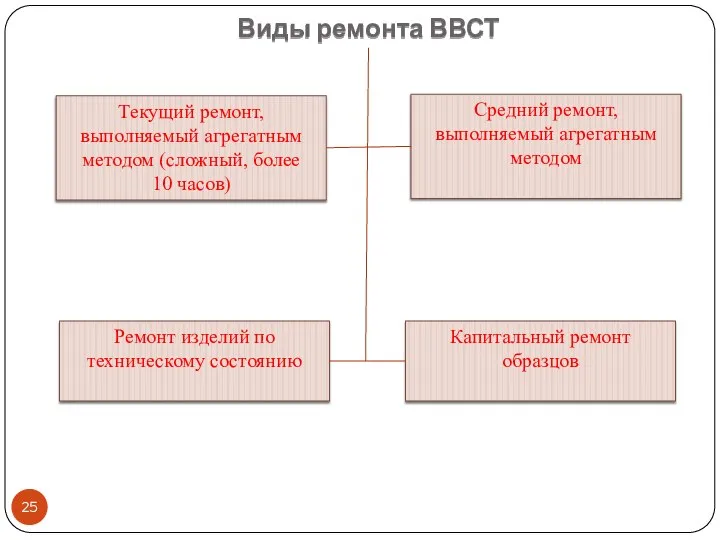 Виды ремонта ВВСТ Текущий ремонт, выполняемый агрегатным методом (сложный, более 10