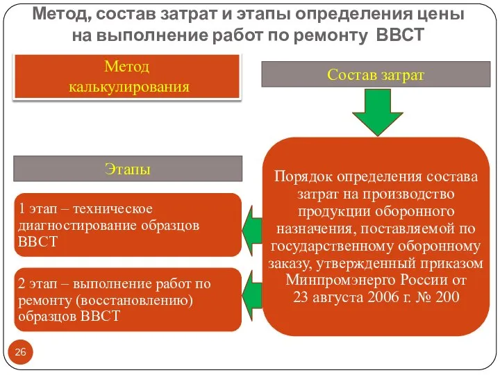 Метод, состав затрат и этапы определения цены на выполнение работ по