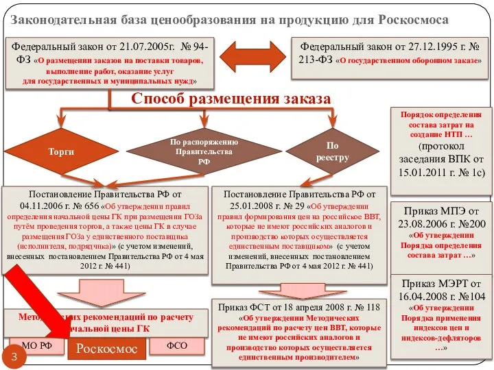 Способ размещения заказа Законодательная база ценообразования на продукцию для Роскосмоса Федеральный