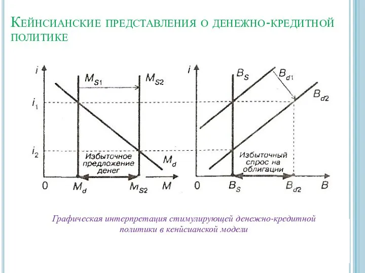 Кейнсианские представления о денежно-кредитной политике Графическая интерпретация стимулирующей денежно-кредитной политики в кенйсианской модели