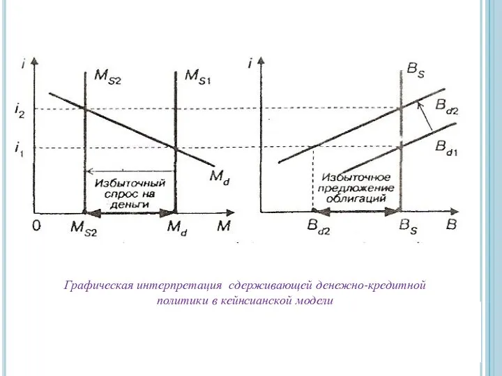 Графическая интерпретация сдерживающей денежно-кредитной политики в кейнсианской модели