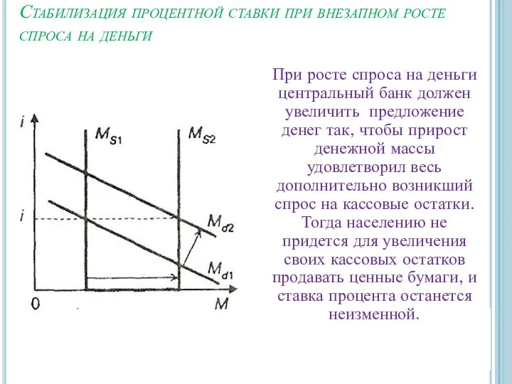 Стабилизация процентной ставки при внезапном росте спроса на деньги При росте